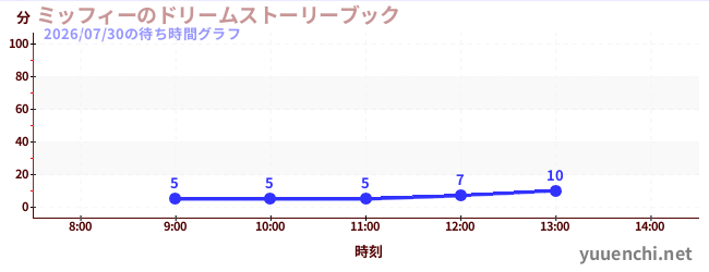 ミッフィーのドリームストーリーブックの待ち時間グラフ