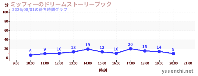 ミッフィーのドリームストーリーブックの待ち時間グラフ