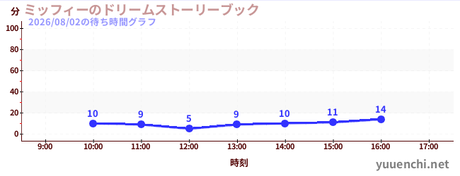 ミッフィーのドリームストーリーブックの待ち時間グラフ