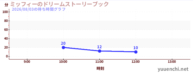 ミッフィーのドリームストーリーブックの待ち時間グラフ