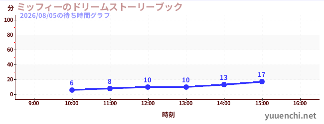 ミッフィーのドリームストーリーブックの待ち時間グラフ