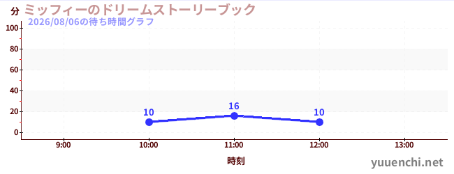 ミッフィーのドリームストーリーブックの待ち時間グラフ
