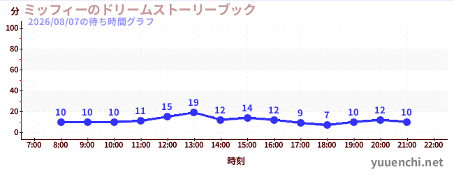 ミッフィーのドリームストーリーブックの待ち時間グラフ