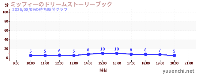 ミッフィーのドリームストーリーブックの待ち時間グラフ