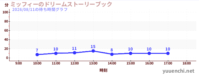 ミッフィーのドリームストーリーブックの待ち時間グラフ