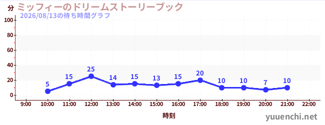 ミッフィーのドリームストーリーブックの待ち時間グラフ