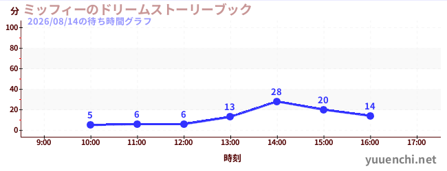 ミッフィーのドリームストーリーブックの待ち時間グラフ