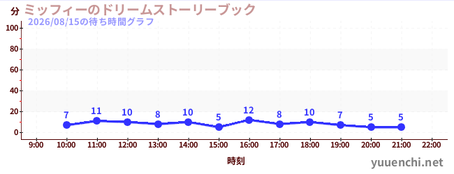 ミッフィーのドリームストーリーブックの待ち時間グラフ