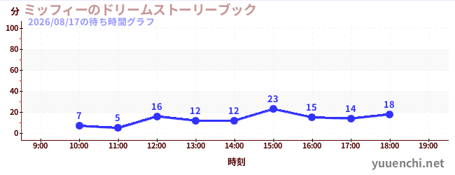 ミッフィーのドリームストーリーブックの待ち時間グラフ