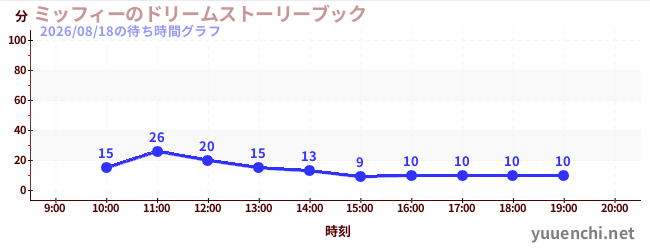 ミッフィーのドリームストーリーブックの待ち時間グラフ