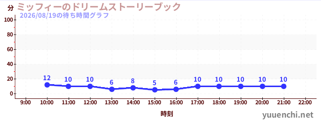 ミッフィーのドリームストーリーブックの待ち時間グラフ