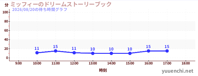 ミッフィーのドリームストーリーブックの待ち時間グラフ