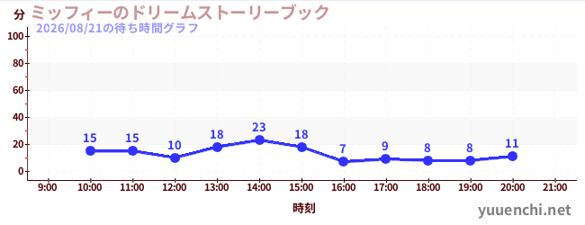 ミッフィーのドリームストーリーブックの待ち時間グラフ