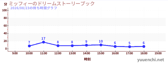 ミッフィーのドリームストーリーブックの待ち時間グラフ