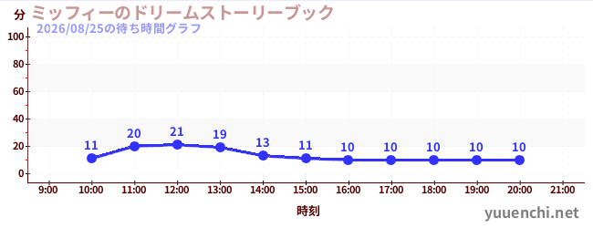 ミッフィーのドリームストーリーブックの待ち時間グラフ