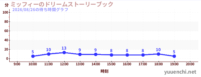 ミッフィーのドリームストーリーブックの待ち時間グラフ