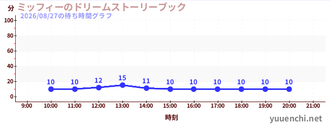 ミッフィーのドリームストーリーブックの待ち時間グラフ