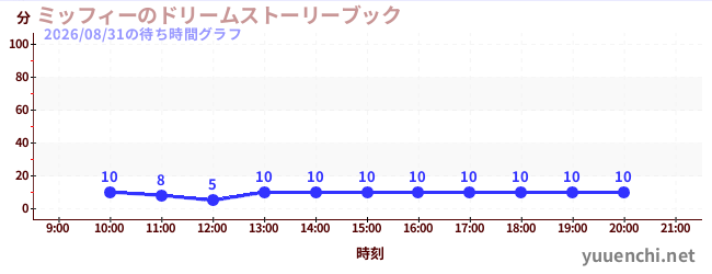 ミッフィーのドリームストーリーブックの待ち時間グラフ