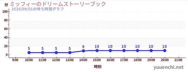 ミッフィーのドリームストーリーブックの待ち時間グラフ