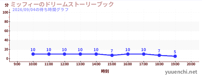 ミッフィーのドリームストーリーブックの待ち時間グラフ