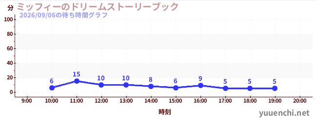 ミッフィーのドリームストーリーブックの待ち時間グラフ