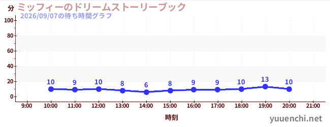 ミッフィーのドリームストーリーブックの待ち時間グラフ
