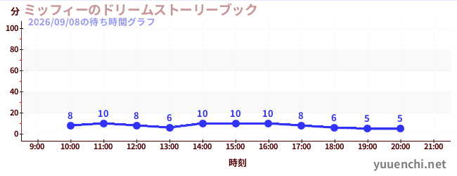 ミッフィーのドリームストーリーブックの待ち時間グラフ
