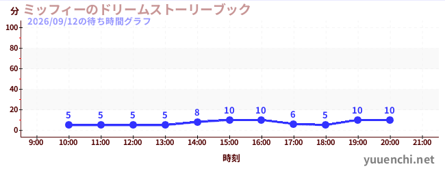 ミッフィーのドリームストーリーブックの待ち時間グラフ