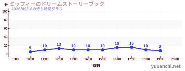 ミッフィーのドリームストーリーブックの待ち時間グラフ