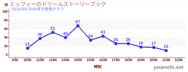 ミッフィーのドリームストーリーブックの待ち時間グラフ