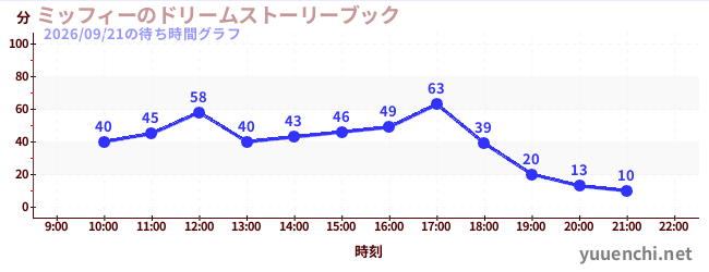 ミッフィーのドリームストーリーブックの待ち時間グラフ