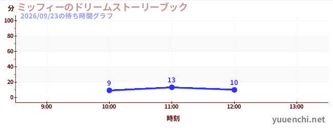 ミッフィーのドリームストーリーブックの待ち時間グラフ