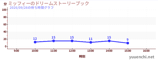 ミッフィーのドリームストーリーブックの待ち時間グラフ