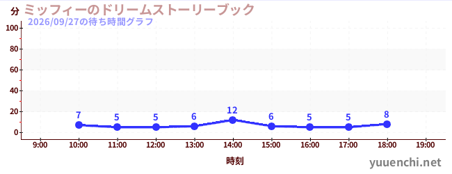 ミッフィーのドリームストーリーブックの待ち時間グラフ