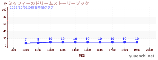 ミッフィーのドリームストーリーブックの待ち時間グラフ