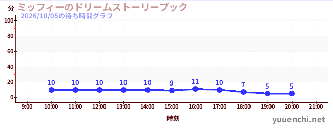 ミッフィーのドリームストーリーブックの待ち時間グラフ