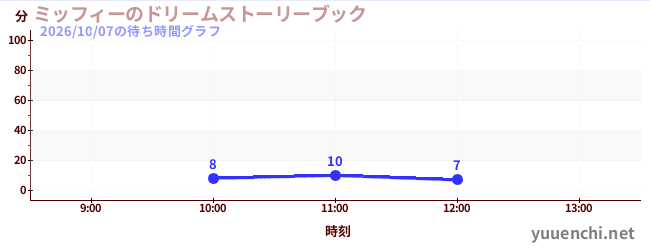 ミッフィーのドリームストーリーブックの待ち時間グラフ