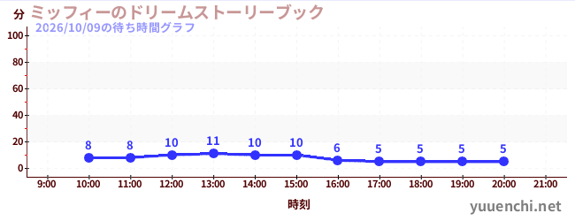 ミッフィーのドリームストーリーブックの待ち時間グラフ