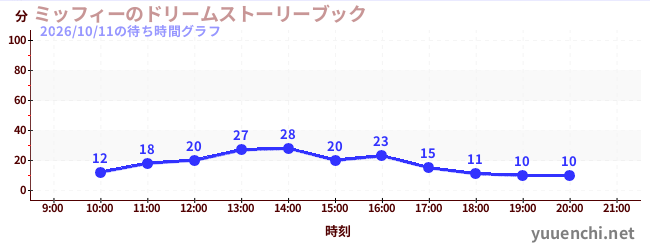 ミッフィーのドリームストーリーブックの待ち時間グラフ