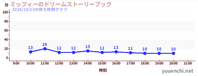 ミッフィーのドリームストーリーブックの待ち時間グラフ