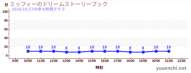 ミッフィーのドリームストーリーブックの待ち時間グラフ