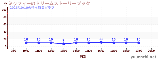 ミッフィーのドリームストーリーブックの待ち時間グラフ