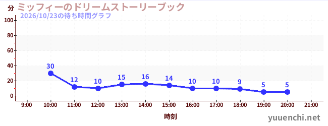 ミッフィーのドリームストーリーブックの待ち時間グラフ