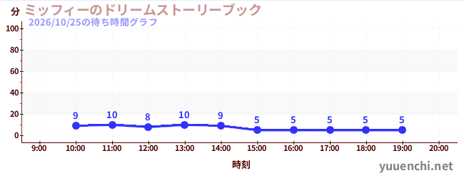 ミッフィーのドリームストーリーブックの待ち時間グラフ