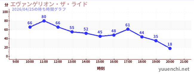 エヴァンゲリオン・ザ・ライドの待ち時間グラフ