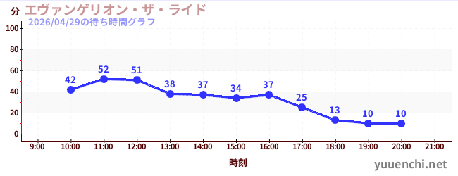 エヴァンゲリオン・ザ・ライドの待ち時間グラフ