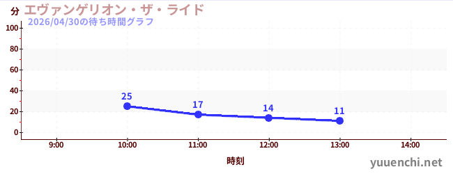 エヴァンゲリオン・ザ・ライドの待ち時間グラフ