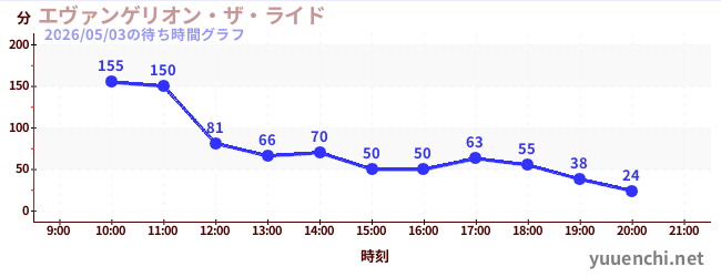 エヴァンゲリオン・ザ・ライドの待ち時間グラフ
