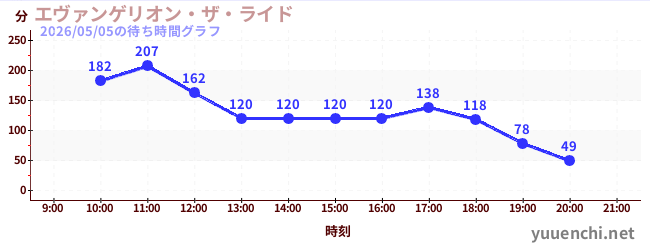 エヴァンゲリオン・ザ・ライドの待ち時間グラフ