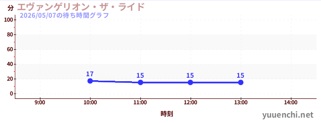 エヴァンゲリオン・ザ・ライドの待ち時間グラフ